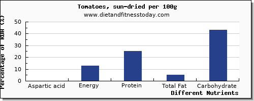 chart to show highest aspartic acid in tomatoes per 100g